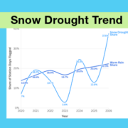 Snow drought trend