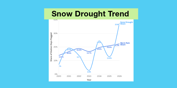 Snow drought trend