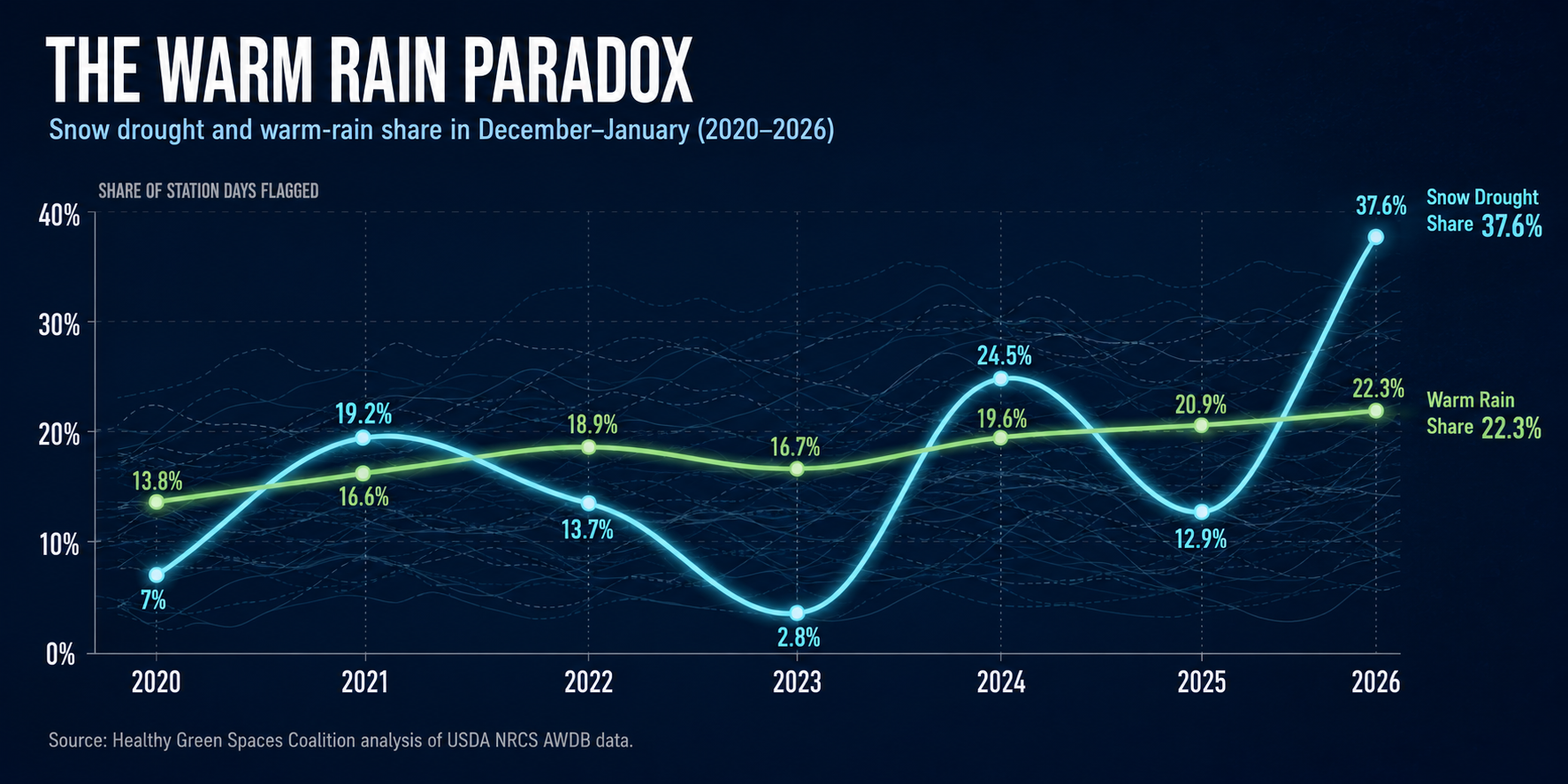 the warm rain paradox