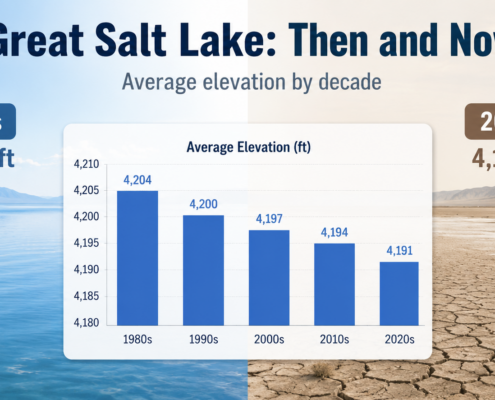 great salt lake average water comparision