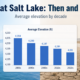 great salt lake average water comparision