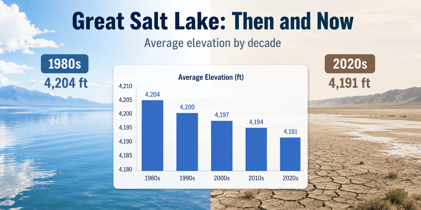 great salt lake average water comparision