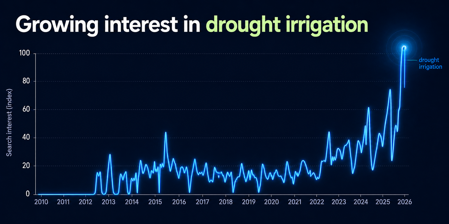 drought irrigation interest feature image